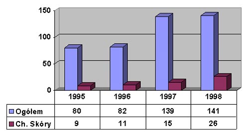 Liczba przypadków dermatoz zawodowych w latach 1995 - 1999 wg KRUS.