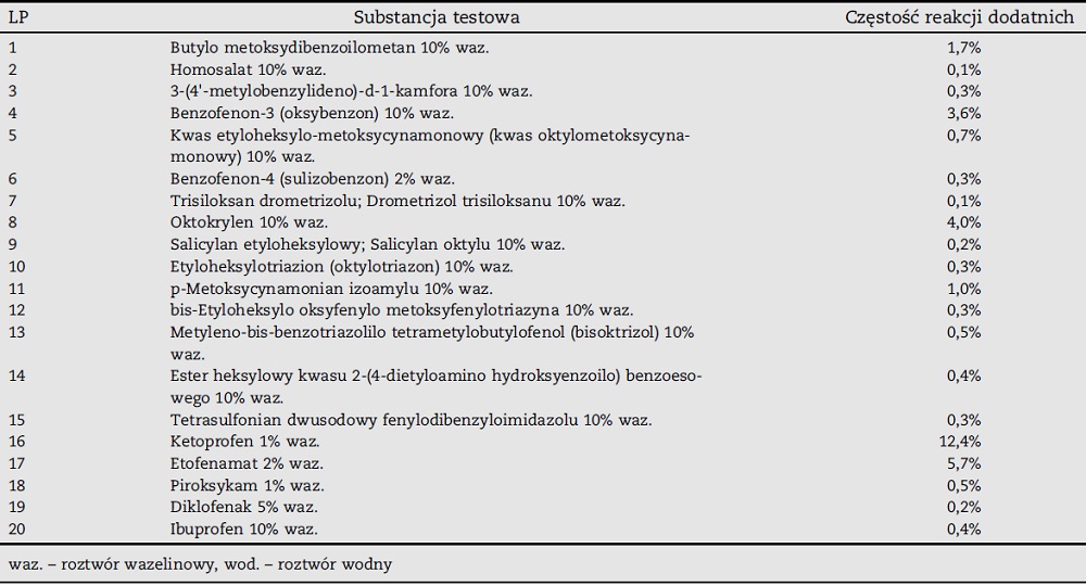 Stosowana przez autora seria do rutynowych fototestów płatkowych oraz dane na temat częstości odczynów dodatnich (na podstawie badań własnych [15] i europejskich [16])