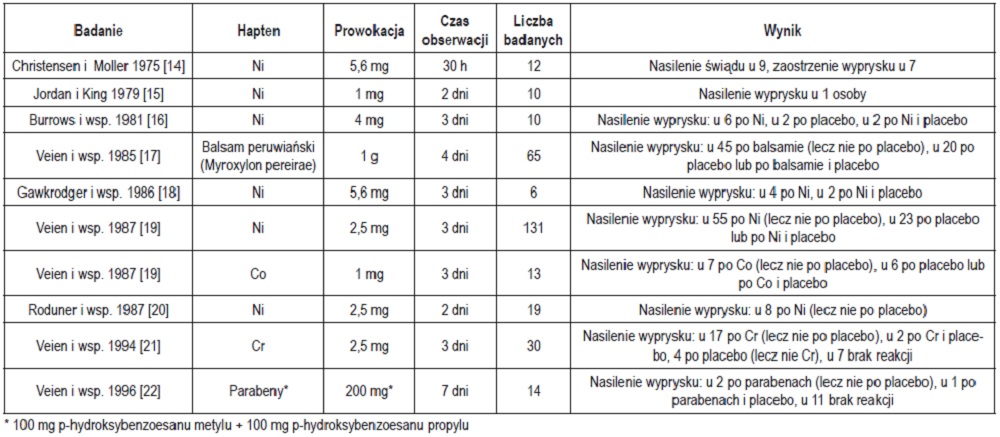 Przegląd podwójnie ślepych, kontrolowanych placebo prowokacji doustnych z haptenami